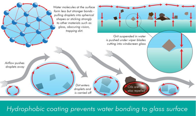 car glass water repellent